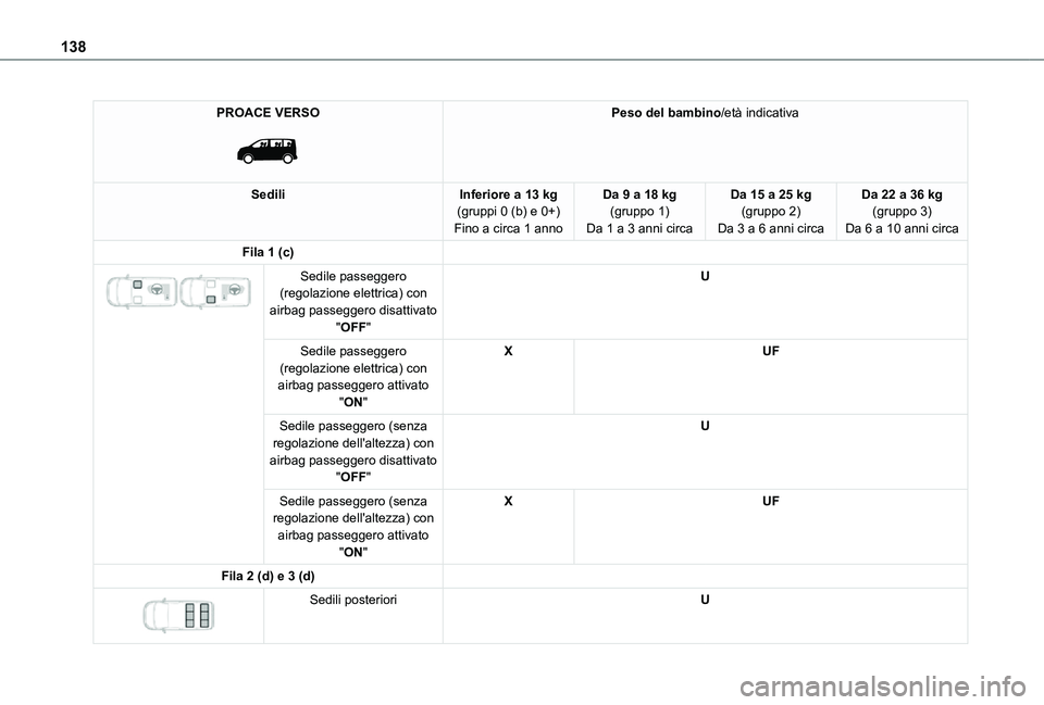 TOYOTA PROACE VERSO EV 2020  Manuale duso (in Italian) 138
PROACE VERSO 
 
Peso del bambino/età indicativa
SediliInferiore a 13 kg(gruppi 0 (b) e 0+)Fino a circa 1 anno
Da 9 a 18 kg(gruppo 1)Da 1 a 3 anni circa
Da 15 a 25 kg(gruppo 2)Da 3 a 6 anni circa
