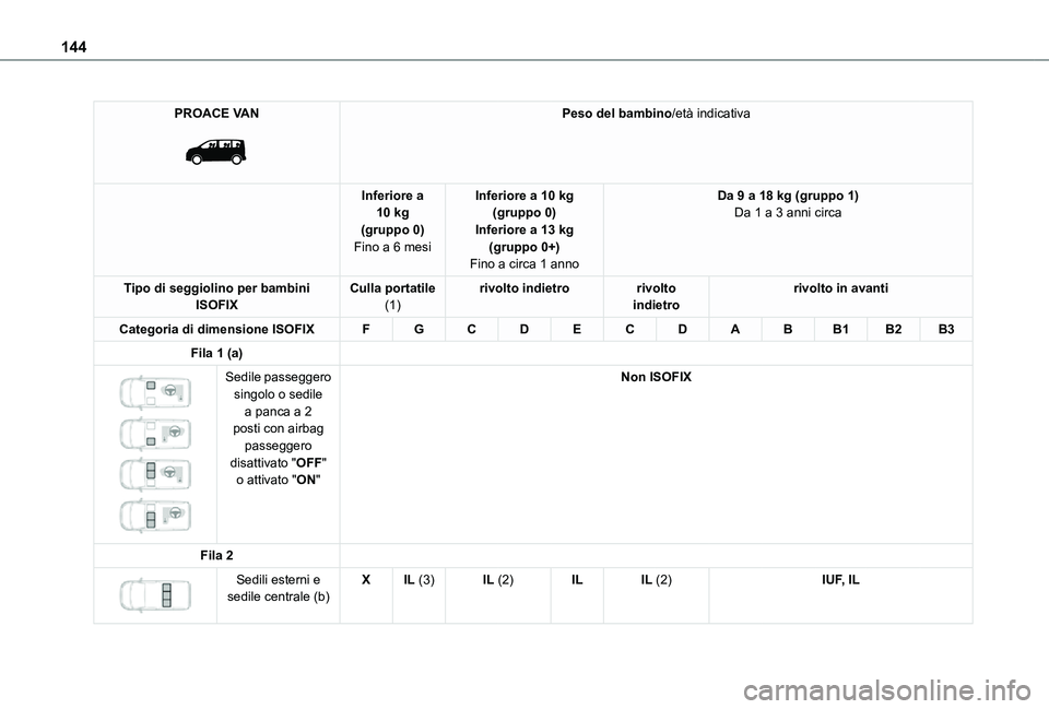 TOYOTA PROACE VERSO EV 2020  Manuale duso (in Italian) 144
PROACE VAN 
 
Peso del bambino/età indicativa
Inferiore a 10 kg(gruppo 0)Fino a 6 mesi
Inferiore a 10 kg(gruppo 0)Inferiore a 13 kg(gruppo 0+)Fino a circa 1 anno
Da 9 a 18 kg (gruppo 1)Da 1 a 3 a