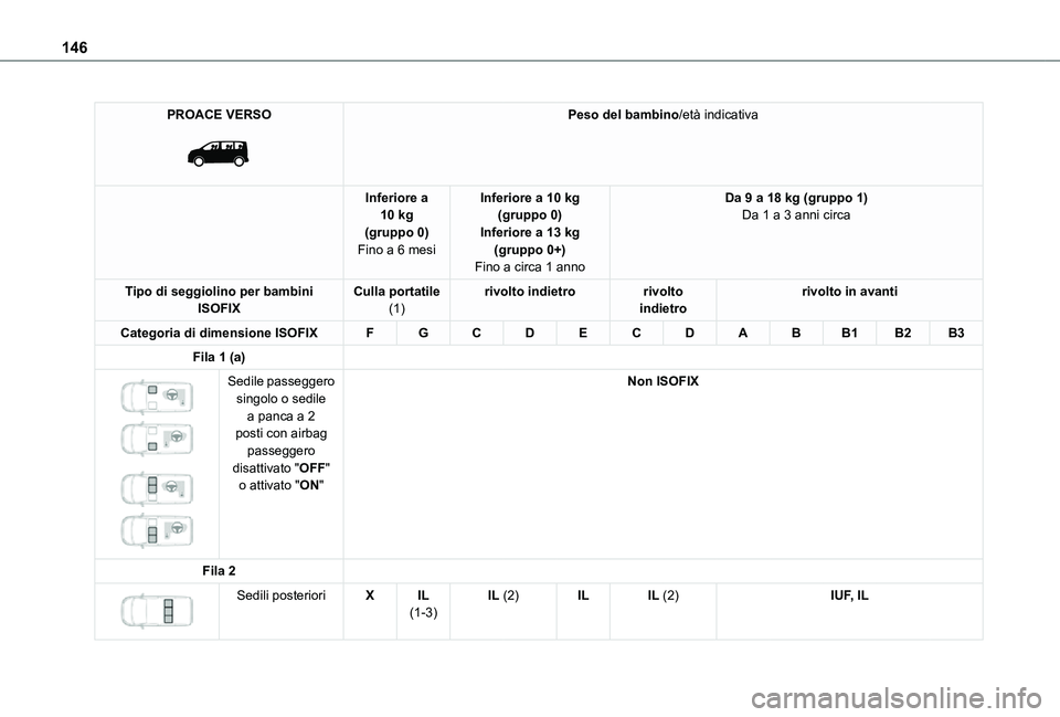 TOYOTA PROACE VERSO EV 2020  Manuale duso (in Italian) 146
PROACE VERSO 
 
Peso del bambino/età indicativa
Inferiore a 10 kg(gruppo 0)Fino a 6 mesi
Inferiore a 10 kg(gruppo 0)Inferiore a 13 kg(gruppo 0+)Fino a circa 1 anno
Da 9 a 18 kg (gruppo 1)Da 1 a 3