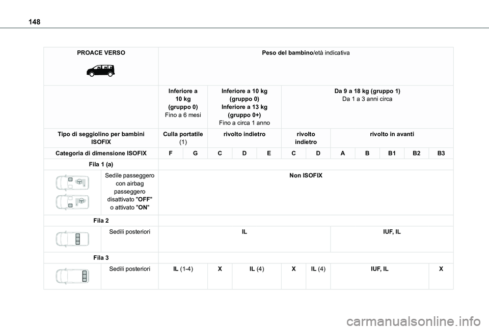 TOYOTA PROACE VERSO EV 2020  Manuale duso (in Italian) 148
PROACE VERSO 
 
Peso del bambino/età indicativa
Inferiore a 10 kg(gruppo 0)Fino a 6 mesi
Inferiore a 10 kg(gruppo 0)Inferiore a 13 kg(gruppo 0+)Fino a circa 1 anno
Da 9 a 18 kg (gruppo 1)Da 1 a 3