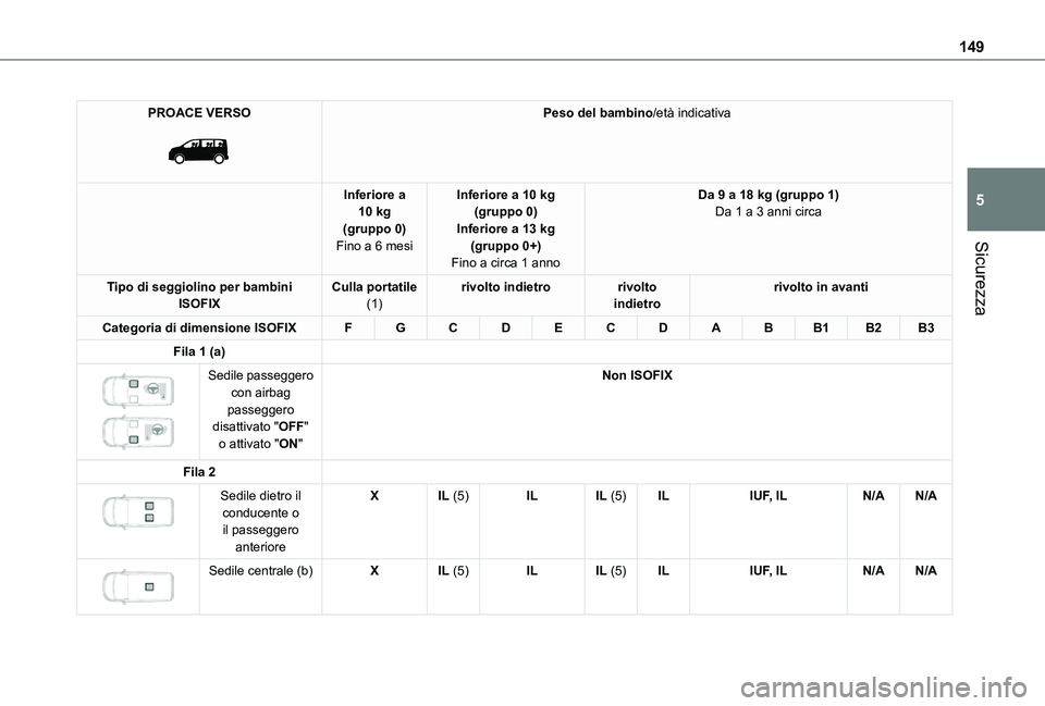 TOYOTA PROACE VERSO EV 2020  Manuale duso (in Italian) 149
Sicurezza
5
PROACE VERSO 
 
Peso del bambino/età indicativa
Inferiore a 10 kg(gruppo 0)Fino a 6 mesi
Inferiore a 10 kg(gruppo 0)Inferiore a 13 kg(gruppo 0+)Fino a circa 1 anno
Da 9 a 18 kg (grupp