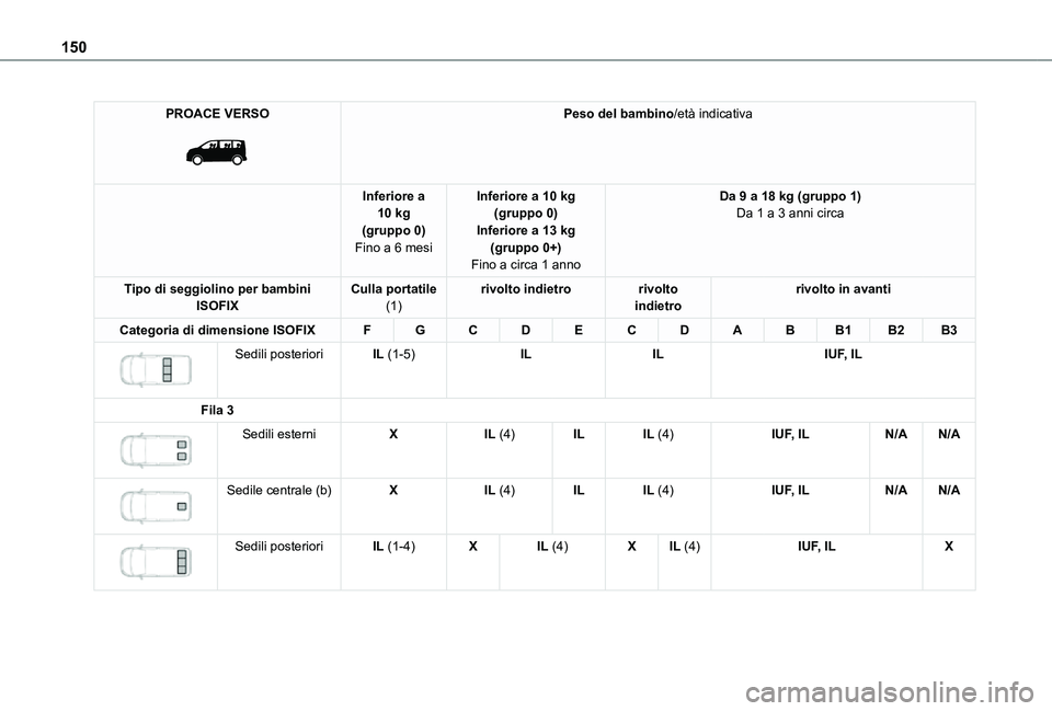 TOYOTA PROACE VERSO EV 2020  Manuale duso (in Italian) 150
PROACE VERSO 
 
Peso del bambino/età indicativa
Inferiore a 10 kg(gruppo 0)Fino a 6 mesi
Inferiore a 10 kg(gruppo 0)Inferiore a 13 kg(gruppo 0+)Fino a circa 1 anno
Da 9 a 18 kg (gruppo 1)Da 1 a 3