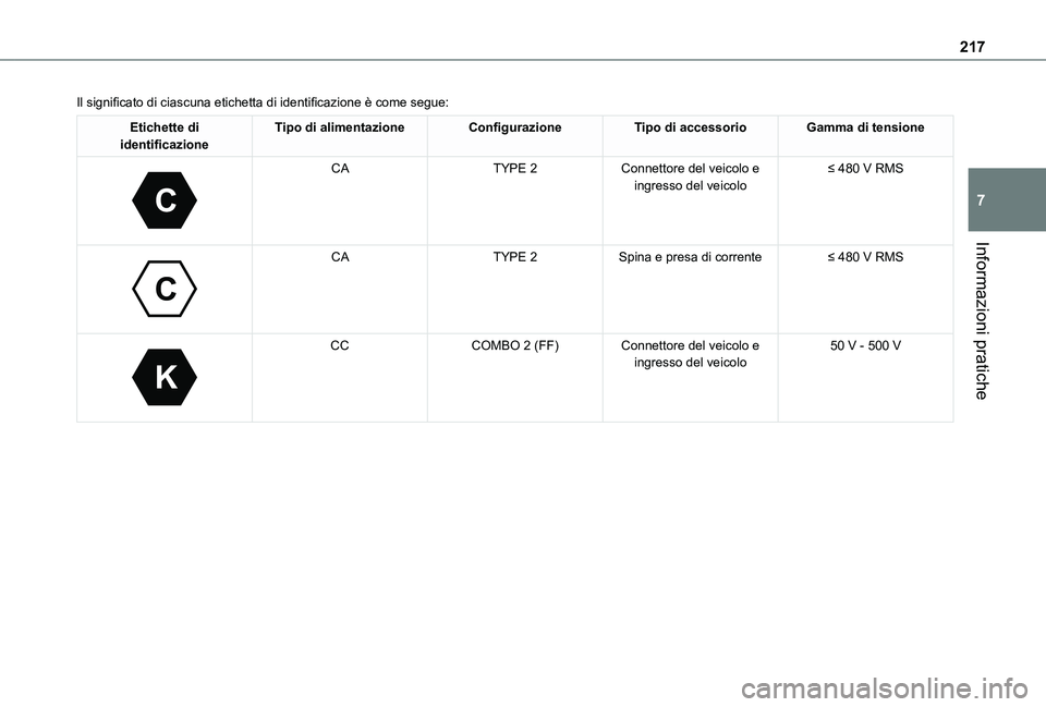 TOYOTA PROACE VERSO EV 2020 Manuale duso (in Italian) 217
Informazioni pratiche
7
Il significato di ciascuna etichetta di identificazione è come segue:
Etichette di identificazioneTipo di alimentazioneConfigurazioneTipo di accessorioGamma di tensione
TOYOTA PROACE VERSO EV 2020 Manuale duso (in Italian) 217
Informazioni pratiche
7
Il significato di ciascuna etichetta di identificazione è come segue:
Etichette di identificazioneTipo di alimentazioneConfigurazioneTipo di accessorioGamma di tensione