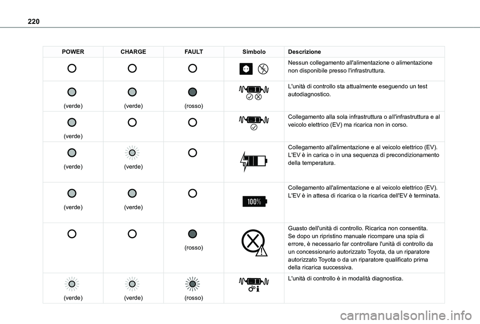 TOYOTA PROACE VERSO EV 2020 Manuale duso (in Italian) 220
POWERCHARGEFAULTSimboloDescrizione
Nessun collegamento all'alimentazione o alimentazione non disponibile presso l'infrastruttura.
(verde)
(verde)
(rosso)
L TOYOTA PROACE VERSO EV 2020 Manuale duso (in Italian) 220
POWERCHARGEFAULTSimboloDescrizione
Nessun collegamento all'alimentazione o alimentazione non disponibile presso l'infrastruttura.
(verde)
(verde)
(rosso)
L