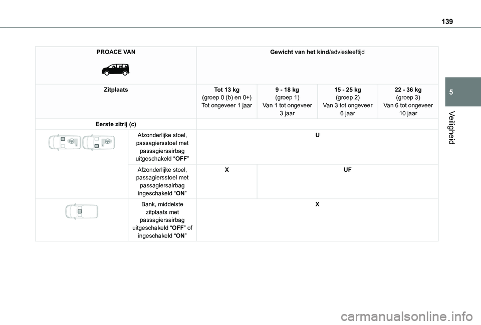 TOYOTA PROACE VERSO EV 2020  Instructieboekje (in Dutch) 139
Veiligheid
5
PROACE VAN 
 
Gewicht van het kind/adviesleeftijd
ZitplaatsTot 13 kg(groep 0 (b) en 0+)Tot ongeveer 1 jaar
9 - 18 kg(groep 1)Van 1 tot ongeveer 3 jaar
15 - 25 kg(groep 2)Van 3 tot ong