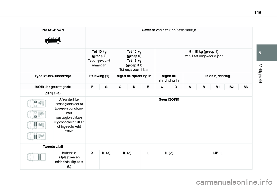 TOYOTA PROACE VERSO EV 2020  Instructieboekje (in Dutch) 149
Veiligheid
5
PROACE VAN 
 
Gewicht van het kind/adviesleeftijd
Tot 10 kg(groep 0)Tot ongeveer 6 maanden
Tot 10 kg(groep 0)Tot 13 kg(groep 0+)Tot ongeveer 1 jaar
9 - 18 kg (groep 1)Van 1 tot ongeve