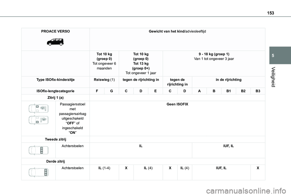 TOYOTA PROACE VERSO EV 2020  Instructieboekje (in Dutch) 153
Veiligheid
5
PROACE VERSO 
 
Gewicht van het kind/adviesleeftijd
Tot 10 kg(groep 0)Tot ongeveer 6 maanden
Tot 10 kg(groep 0)Tot 13 kg(groep 0+)Tot ongeveer 1 jaar
9 - 18 kg (groep 1)Van 1 tot onge