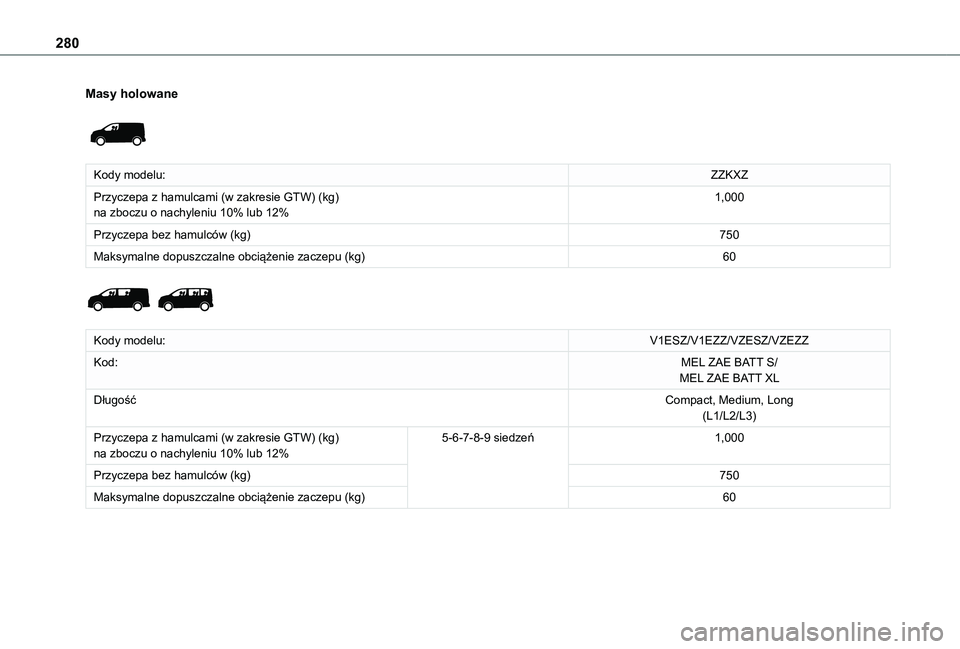TOYOTA PROACE VERSO EV 2020 Instrukcja obsługi (in Polish) 280
Masy holowane
Kody modelu:ZZKXZ
Przyczepa z hamulcami (w zakresie GTW) (kg)na zboczu o nachyleniu 10% lub 12%1,000
Przyczepa bez hamulców (kg)750
Maksymalne dopuszczalne obciążenie zaczepu ( TOYOTA PROACE VERSO EV 2020 Instrukcja obsługi (in Polish) 280
Masy holowane
Kody modelu:ZZKXZ
Przyczepa z hamulcami (w zakresie GTW) (kg)na zboczu o nachyleniu 10% lub 12%1,000
Przyczepa bez hamulców (kg)750
Maksymalne dopuszczalne obciążenie zaczepu (