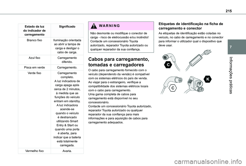 TOYOTA PROACE VERSO EV 2020 Manual de utilização (in Portuguese) 215
Informações práticas
7
Estado da luz do indicador de carregamento
Significado
Branco fixoIluminação orientada ao abrir a tampa de carga e desligar o cabo de carga.
Azul fixoCarregamento difer TOYOTA PROACE VERSO EV 2020 Manual de utilização (in Portuguese) 215
Informações práticas
7
Estado da luz do indicador de carregamento
Significado
Branco fixoIluminação orientada ao abrir a tampa de carga e desligar o cabo de carga.
Azul fixoCarregamento difer