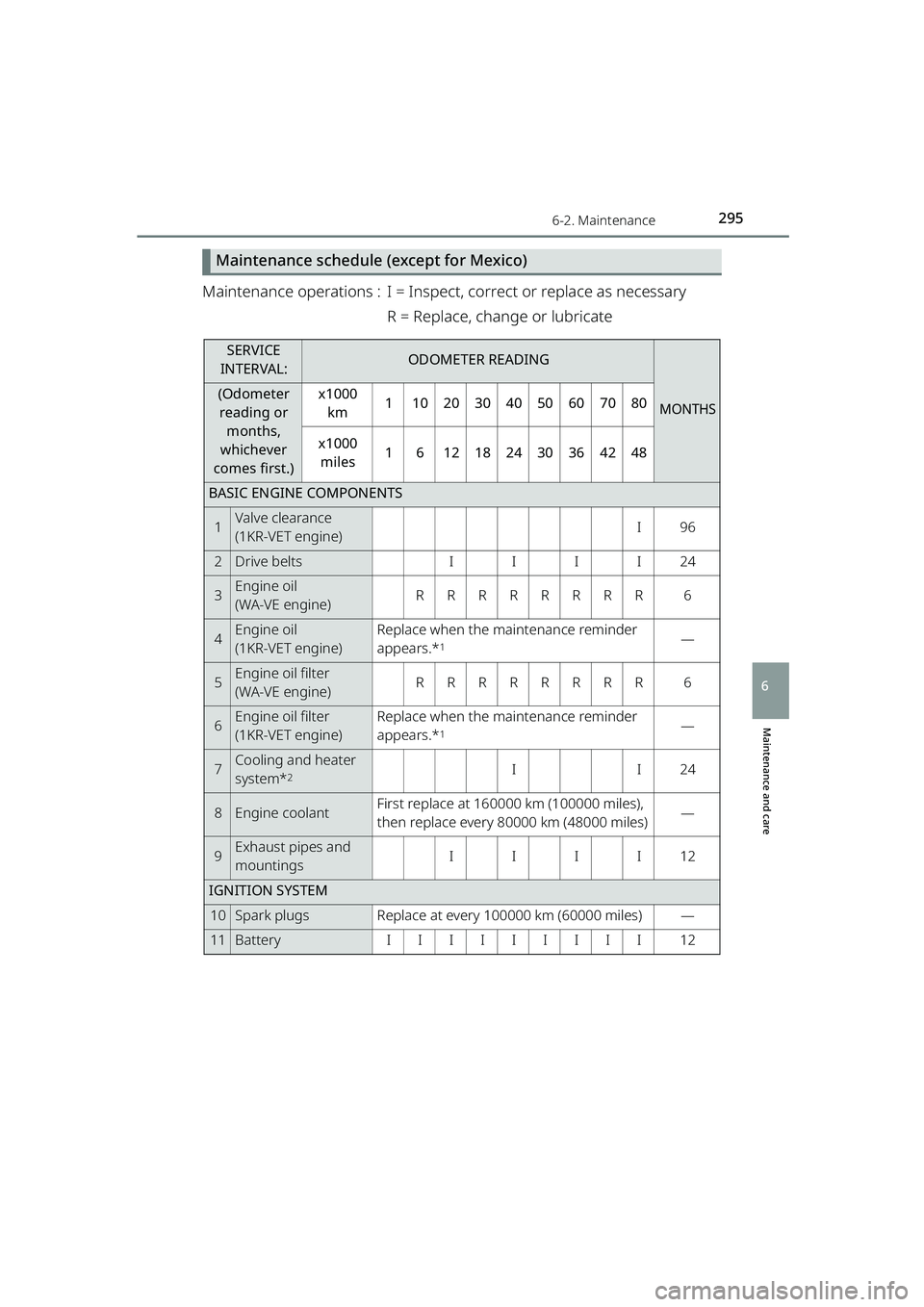 TOYOTA RAIZE 2023 Owners Manual 2956-2. Maintenance
RAIZE_OM_General_BZ358E
Maintenance and care
6
Maintenance schedule (except for Mexico)
Maintenance operations : I = Inspect, correct or replace as necessaryR = Replace, change or TOYOTA RAIZE 2023 Owners Manual 2956-2. Maintenance
RAIZE_OM_General_BZ358E
Maintenance and care
6
Maintenance schedule (except for Mexico)
Maintenance operations : I = Inspect, correct or replace as necessaryR = Replace, change or
