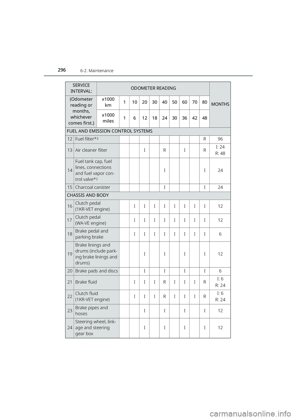 TOYOTA RAIZE 2023  Owners Manual 2966-2. Maintenance
RAIZE_OM_General_BZ358E
FUEL AND EMISSION CONTROL SYSTEMS
12Fuel filter*3R96
13Air cleaner filterIRIRI: 24
R: 48
14
Fuel tank cap, fuel 
lines, connections 
and fuel vapor con-
tro