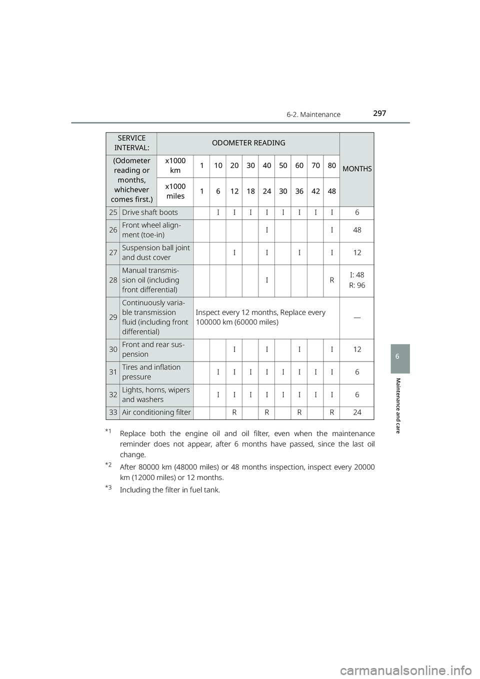 TOYOTA RAIZE 2023 Owners Manual 2976-2. Maintenance
RAIZE_OM_General_BZ358E
Maintenance and care
6
*1Replace both the engine oil and oil filter, even when the maintenance
reminder does not appear, after 6 mont hs have passed, since TOYOTA RAIZE 2023 Owners Manual 2976-2. Maintenance
RAIZE_OM_General_BZ358E
Maintenance and care
6
*1Replace both the engine oil and oil filter, even when the maintenance
reminder does not appear, after 6 mont hs have passed, since