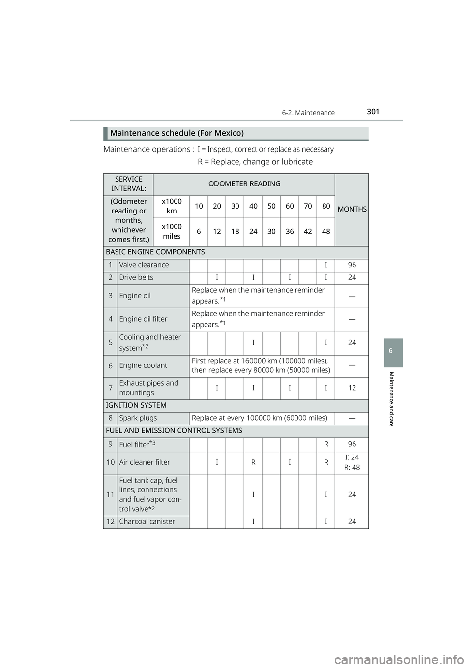 TOYOTA RAIZE 2023 Owners Manual 3016-2. Maintenance
RAIZE_OM_General_BZ358E
Maintenance and care
6
Maintenance schedule (For Mexico)
Maintenance operations : I = Inspect, correct or replace as necessary
R = Replace, change or lubric TOYOTA RAIZE 2023 Owners Manual 3016-2. Maintenance
RAIZE_OM_General_BZ358E
Maintenance and care
6
Maintenance schedule (For Mexico)
Maintenance operations : I = Inspect, correct or replace as necessary
R = Replace, change or lubric