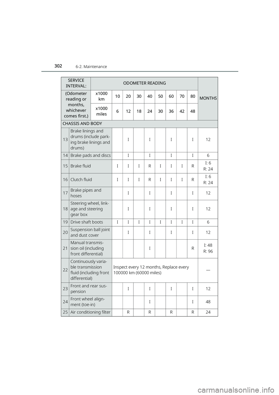 TOYOTA RAIZE 2023 Owners Manual 3026-2. Maintenance
RAIZE_OM_General_BZ358E
CHASSIS AND BODY
13
Brake linings and
drums (include park-
ing brake linings and
drums)
IIII12
14Brake pads and discsIIII6
15Brake fluidIIIRIIIRI: 6
R: 24 TOYOTA RAIZE 2023 Owners Manual 3026-2. Maintenance
RAIZE_OM_General_BZ358E
CHASSIS AND BODY
13
Brake linings and
drums (include park-
ing brake linings and
drums)
IIII12
14Brake pads and discsIIII6
15Brake fluidIIIRIIIRI: 6
R: 24