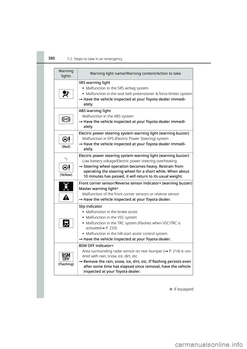 TOYOTA RAIZE 2023 Owners Manual 3807-2. Steps to take in an emergency
RAIZE_OM_General_BZ358E ✽
: If equipped
SRS warning light
⦁Malfunction in the SRS airbag system
⦁Malfunction in the seat belt pr etensioner & force limiter TOYOTA RAIZE 2023 Owners Manual 3807-2. Steps to take in an emergency
RAIZE_OM_General_BZ358E ✽
: If equipped
SRS warning light
⦁Malfunction in the SRS airbag system
⦁Malfunction in the seat belt pr etensioner & force limiter
