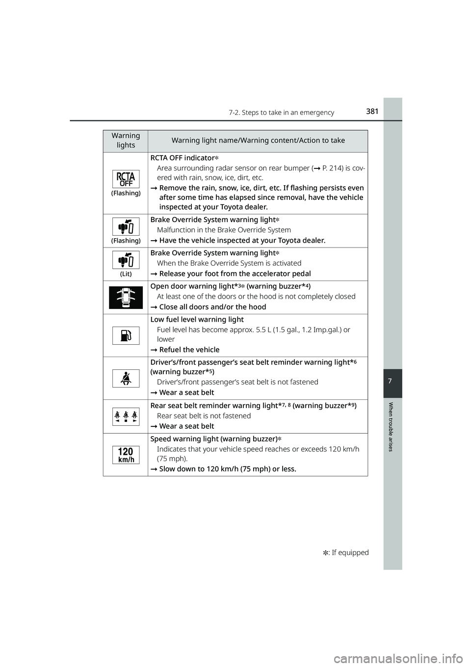 TOYOTA RAIZE 2023 Owners Manual 3817-2. Steps to take in an emergency
RAIZE_OM_General_BZ358E ✽
: If equipped
When trouble arises
7
(Flashing)
RCTA OFF indicator✽
Area surrounding radar sensor on rear bumper ( ➞P. 214) is cov- TOYOTA RAIZE 2023 Owners Manual 3817-2. Steps to take in an emergency
RAIZE_OM_General_BZ358E ✽
: If equipped
When trouble arises
7
(Flashing)
RCTA OFF indicator✽
Area surrounding radar sensor on rear bumper ( ➞P. 214) is cov-
