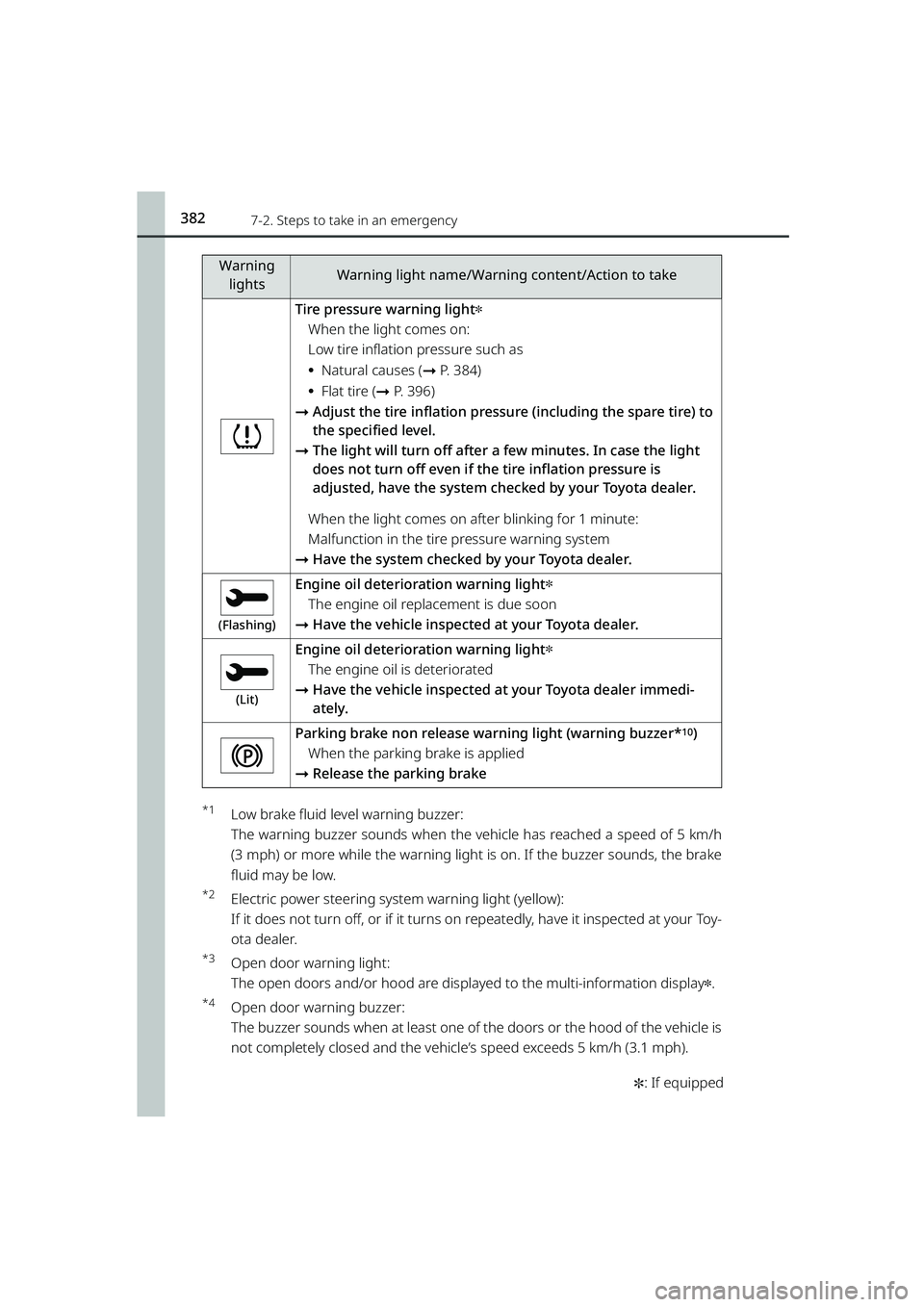 TOYOTA RAIZE 2023  Owners Manual 3827-2. Steps to take in an emergency
RAIZE_OM_General_BZ358E ✽
: If equipped
*1Low brake fluid level warning buzzer:
The warning buzzer sounds when the vehicle has reached a speed of 5 km/h
(3 mph)