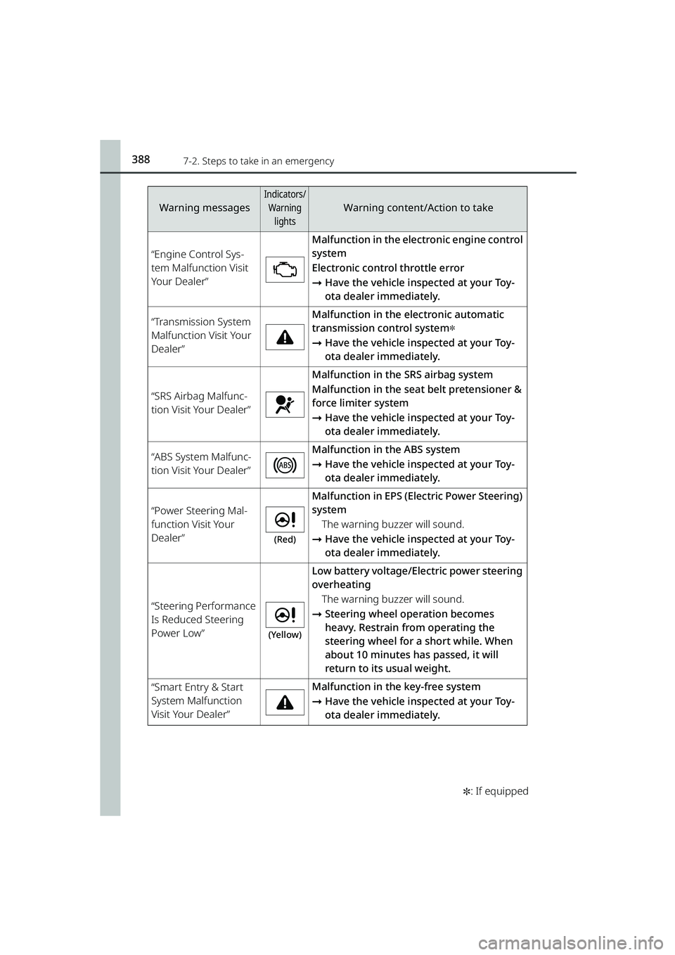 TOYOTA RAIZE 2023 Service Manual 3887-2. Steps to take in an emergency
RAIZE_OM_General_BZ358E ✽
: If equipped
“Engine Control Sys-
tem Malfunction Visit
Your Dealer”
Malfunction in the electronic engine control
system
Electr TOYOTA RAIZE 2023 Service Manual 3887-2. Steps to take in an emergency
RAIZE_OM_General_BZ358E ✽
: If equipped
“Engine Control Sys-
tem Malfunction Visit
Your Dealer”
Malfunction in the electronic engine control
system
Electr