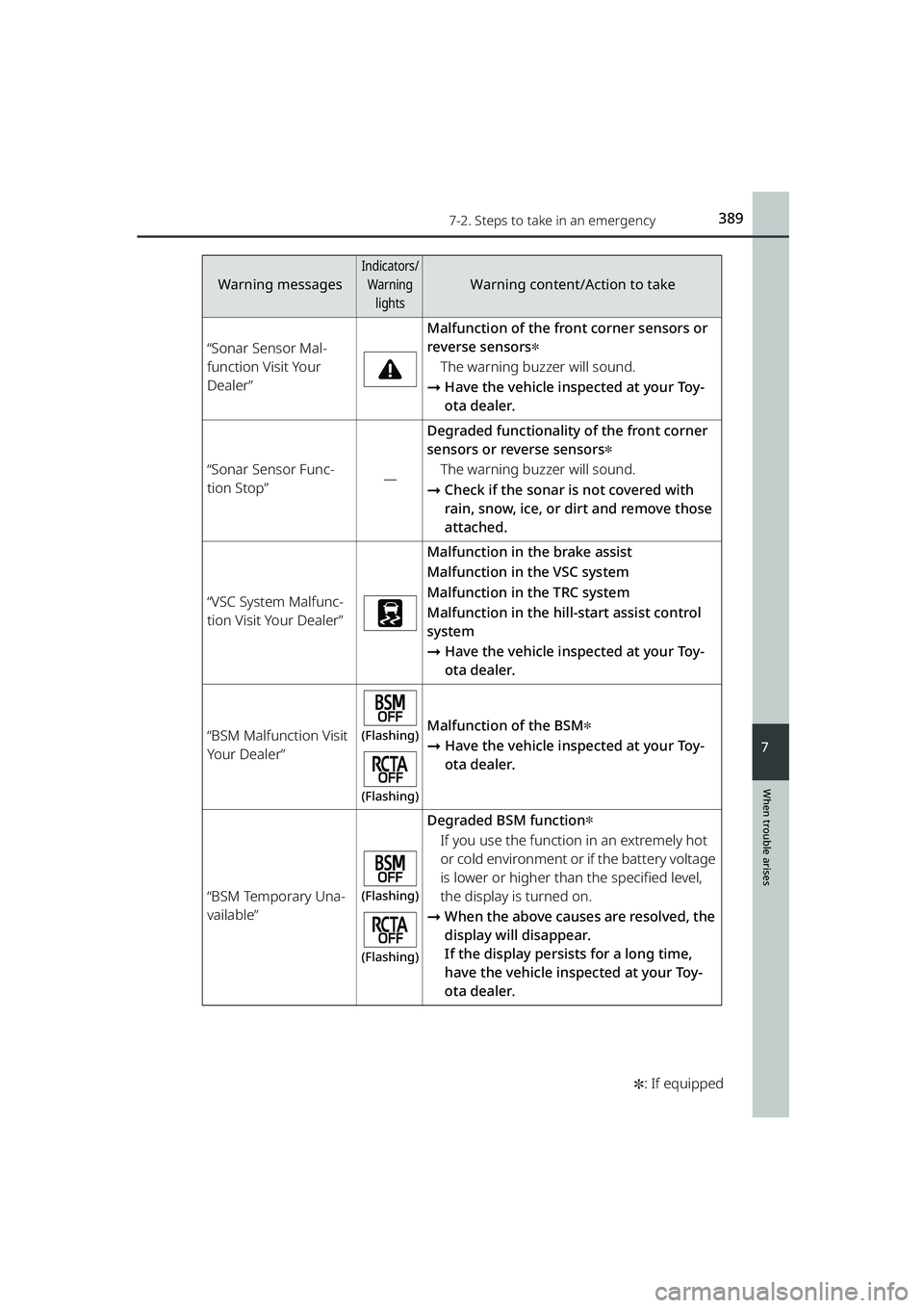 TOYOTA RAIZE 2023 Owners Manual 3897-2. Steps to take in an emergency
RAIZE_OM_General_BZ358E ✽
: If equipped
When trouble arises
7
“Sonar Sensor Mal-
function Visit Your
Dealer”
Malfunction of the front corner sensors or
re TOYOTA RAIZE 2023 Owners Manual 3897-2. Steps to take in an emergency
RAIZE_OM_General_BZ358E ✽
: If equipped
When trouble arises
7
“Sonar Sensor Mal-
function Visit Your
Dealer”
Malfunction of the front corner sensors or
re