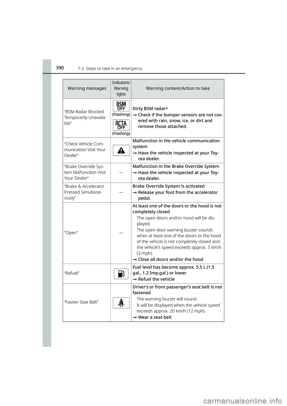 TOYOTA RAIZE 2023 Owners Manual 3907-2. Steps to take in an emergency
RAIZE_OM_General_BZ358E
“BSM Radar Blocked
Temporarily Unavaila-
ble”(Flashing)
(Flashing)
Dirty BSM radar✽
➞Check if the bumper sensors are not cov-
ere TOYOTA RAIZE 2023 Owners Manual 3907-2. Steps to take in an emergency
RAIZE_OM_General_BZ358E
“BSM Radar Blocked
Temporarily Unavaila-
ble”(Flashing)
(Flashing)
Dirty BSM radar✽
➞Check if the bumper sensors are not cov-
ere