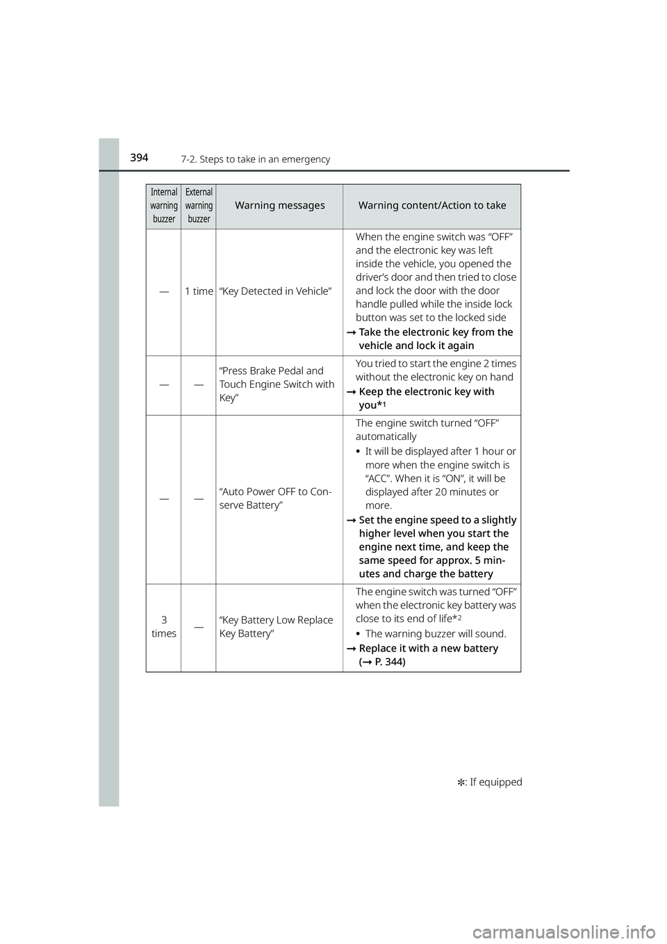 TOYOTA RAIZE 2023 Service Manual 3947-2. Steps to take in an emergency
RAIZE_OM_General_BZ358E ✽
: If equipped
―1 time“Key Detected in Vehicle”
When the engine switch was “OFF”
and the electronic key was left
inside the TOYOTA RAIZE 2023 Service Manual 3947-2. Steps to take in an emergency
RAIZE_OM_General_BZ358E ✽
: If equipped
―1 time“Key Detected in Vehicle”
When the engine switch was “OFF”
and the electronic key was left
inside the