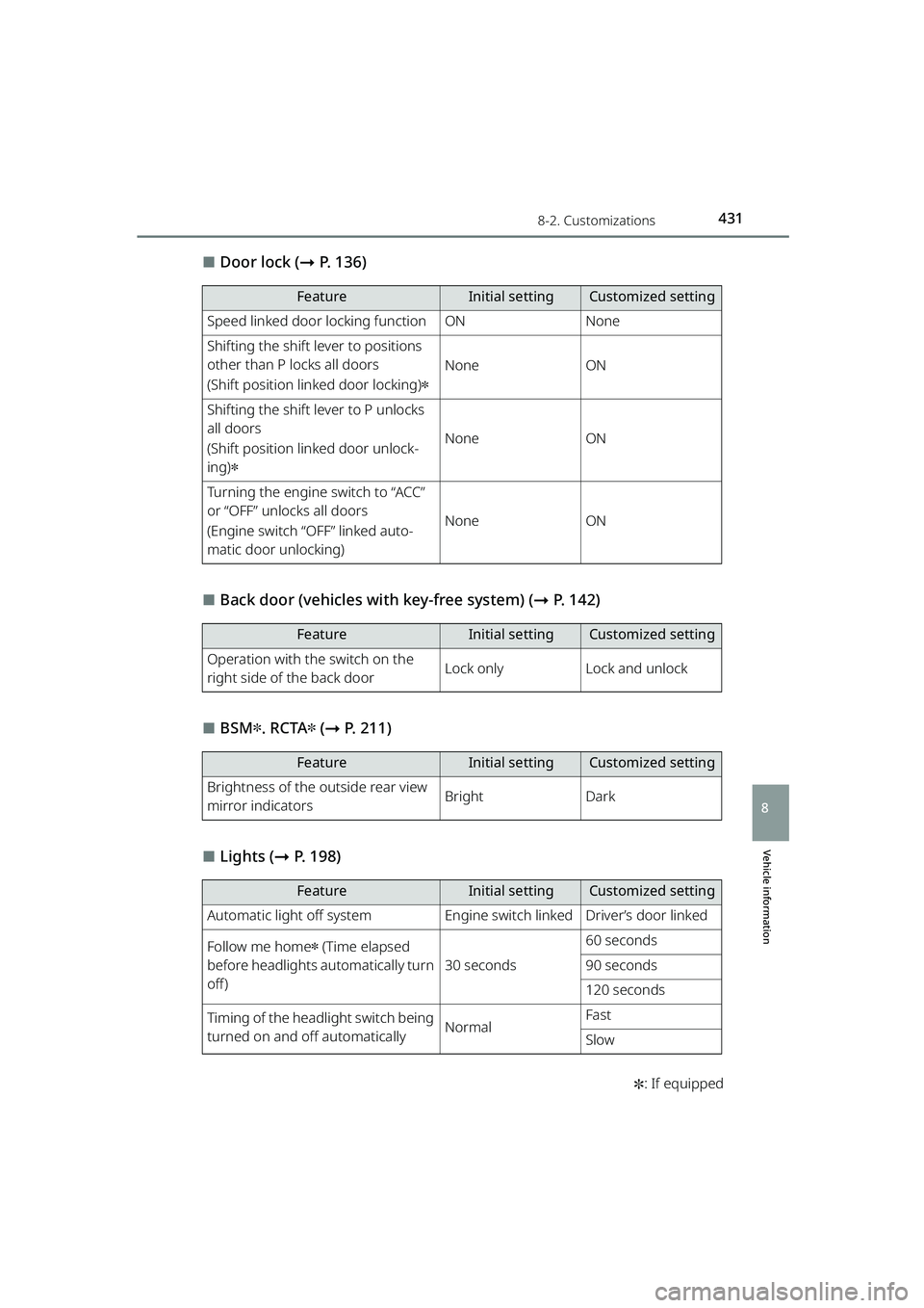 TOYOTA RAIZE 2023 Owners Manual 4318-2. Customizations
RAIZE_OM_General_BZ358E✽
: If equipped
Vehicle information
8
⬛Door lock ( ➞P. 136)
⬛Back door (vehicles with key-free system) ( ➞P. 142)
⬛BSM✽. RCTA✽ (➞ P. 211 TOYOTA RAIZE 2023 Owners Manual 4318-2. Customizations
RAIZE_OM_General_BZ358E✽
: If equipped
Vehicle information
8
⬛Door lock ( ➞P. 136)
⬛Back door (vehicles with key-free system) ( ➞P. 142)
⬛BSM✽. RCTA✽ (➞ P. 211