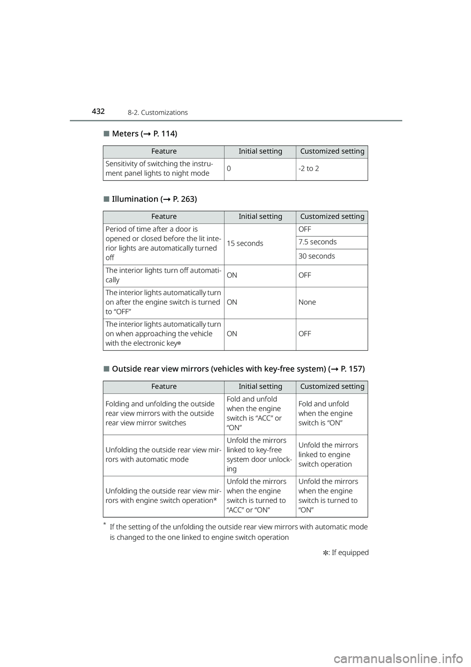 TOYOTA RAIZE 2023 Owners Manual 4328-2. Customizations
RAIZE_OM_General_BZ358E✽
: If equipped
⬛Meters ( ➞P. 114)
⬛Illumination ( ➞P. 263)
⬛Outside rear view mirrors (vehicles with key-free system) ( ➞P. 157)
*If the se TOYOTA RAIZE 2023 Owners Manual 4328-2. Customizations
RAIZE_OM_General_BZ358E✽
: If equipped
⬛Meters ( ➞P. 114)
⬛Illumination ( ➞P. 263)
⬛Outside rear view mirrors (vehicles with key-free system) ( ➞P. 157)
*If the se