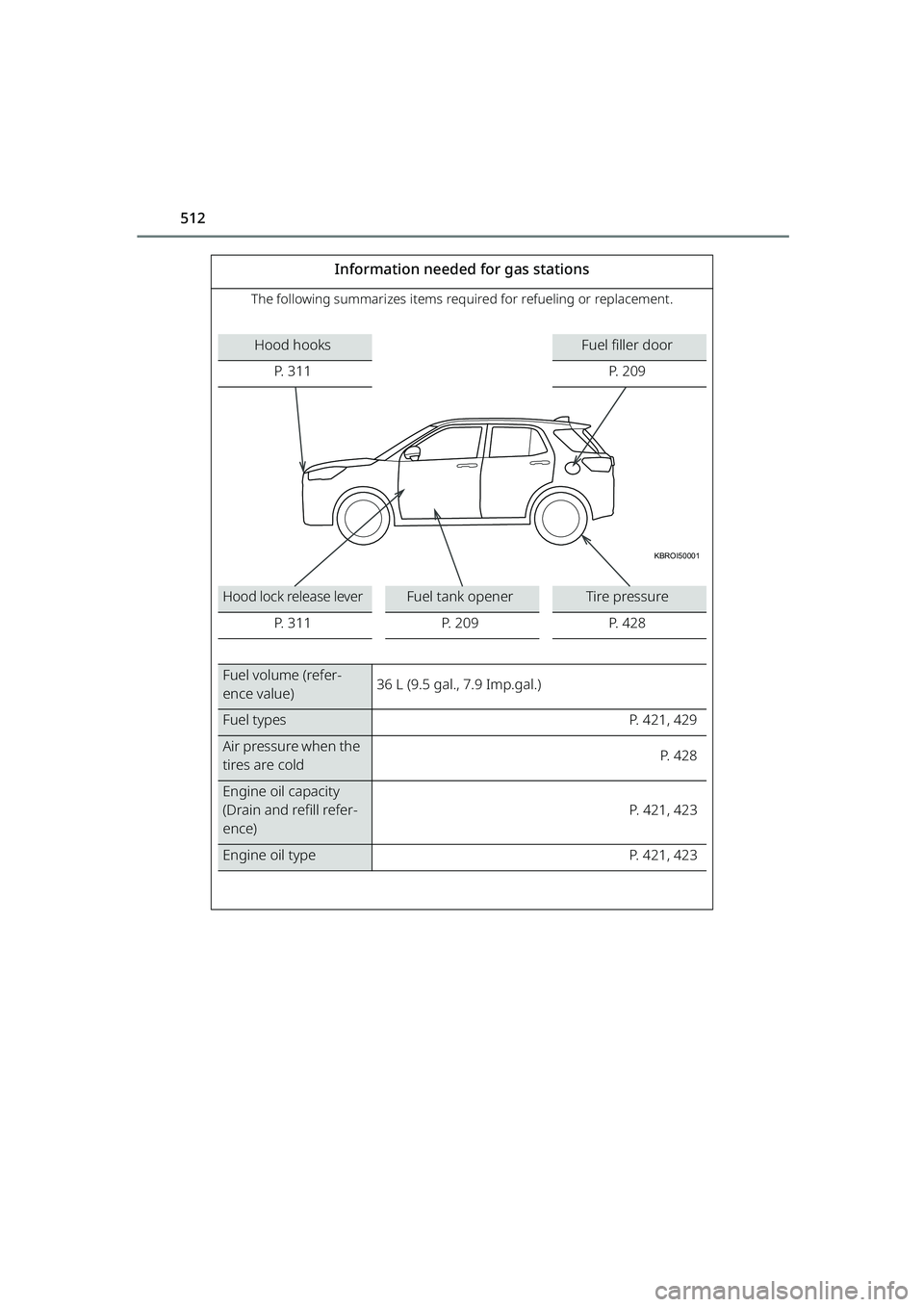 TOYOTA RAIZE 2023 Owners Manual 512
RAIZE_OM_General_BZ358E
Information needed for gas stations
The following summarizes items required for refueling or replacement.
Hood hooks
P. 3 1 1Fuel filler door P. 2 0 9
KBROI50001
Hood lock TOYOTA RAIZE 2023 Owners Manual 512
RAIZE_OM_General_BZ358E
Information needed for gas stations
The following summarizes items required for refueling or replacement.
Hood hooks
P. 3 1 1Fuel filler door P. 2 0 9
KBROI50001
Hood lock