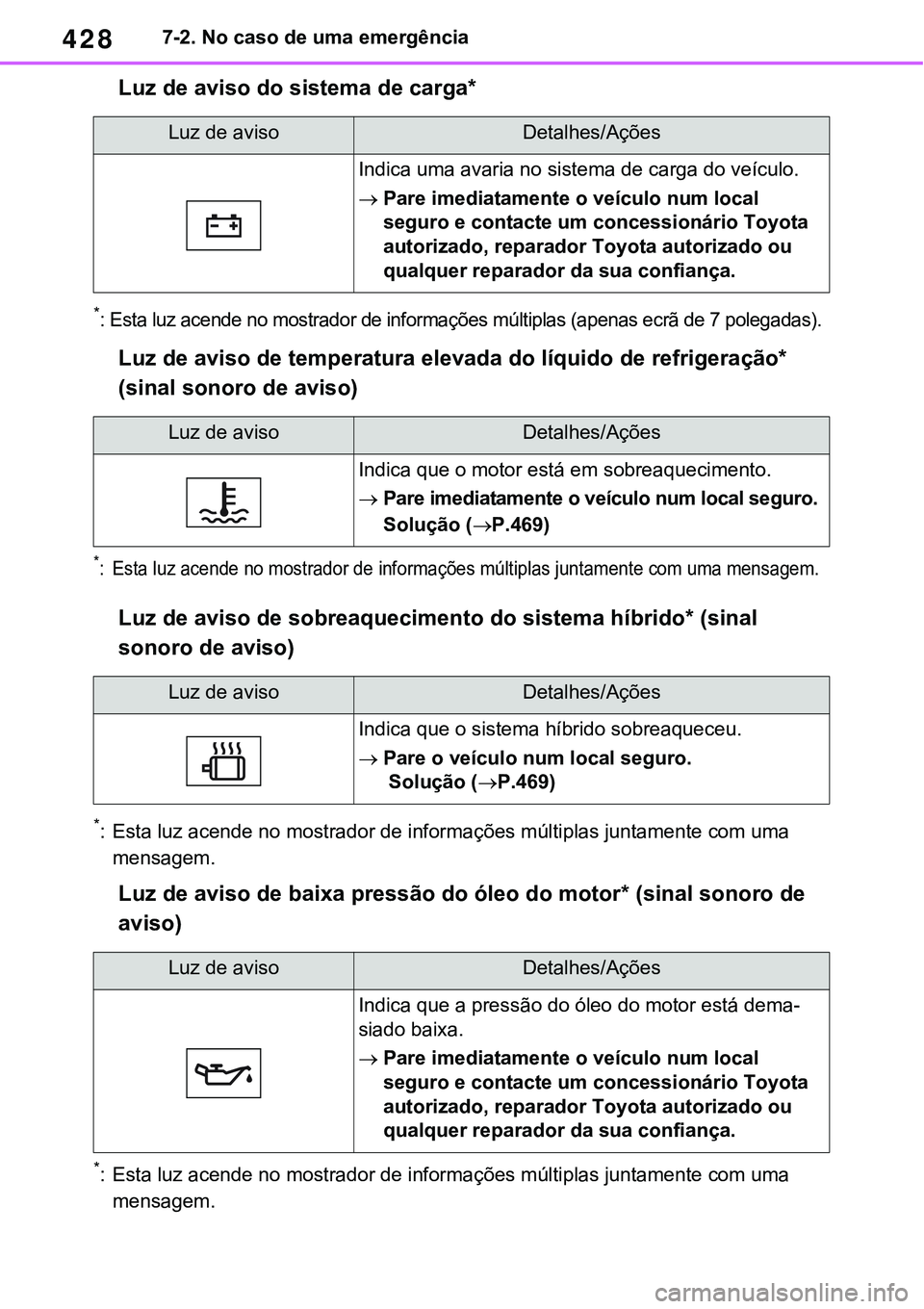TOYOTA RAV4 2022 Manual de utilização (in Portuguese) 4287-2. No caso de uma emergência
Luz de aviso do sistema de carga*
*: Esta luz acende no mostrador de informações múltiplas (apenas ecrã de 7 polegadas).
Luz de aviso de temperatura elevada do l TOYOTA RAV4 2022 Manual de utilização (in Portuguese) 4287-2. No caso de uma emergência
Luz de aviso do sistema de carga*
*: Esta luz acende no mostrador de informações múltiplas (apenas ecrã de 7 polegadas).
Luz de aviso de temperatura elevada do l