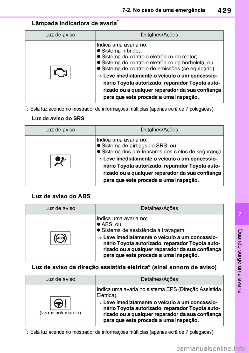 TOYOTA RAV4 2022 Manual de utilização (in Portuguese) 429
7 7-2. No caso de uma emergência
Quando surge uma avaria
Lâmpada indicadora de avaria*
*: Esta luz acende no mostrador de informações múltiplas (apenas ecrã de 7 polegadas).
Luz de aviso do TOYOTA RAV4 2022 Manual de utilização (in Portuguese) 429
7 7-2. No caso de uma emergência
Quando surge uma avaria
Lâmpada indicadora de avaria*
*: Esta luz acende no mostrador de informações múltiplas (apenas ecrã de 7 polegadas).
Luz de aviso do