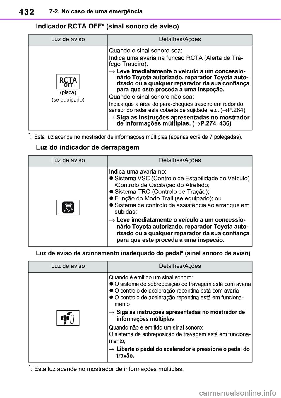 TOYOTA RAV4 2022  Manual de utilização (in Portuguese) 4327-2. No caso de uma emergência
Indicador RCTA OFF* (sinal sonoro de aviso)
*: Esta luz acende no mostrador de informações múltiplas (apenas ecrã de 7 polegadas).
Luz do indicador de derrapagem