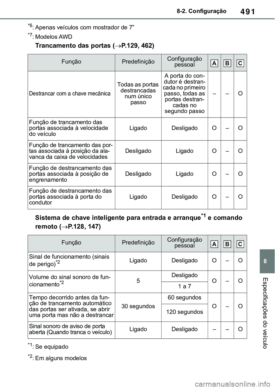 TOYOTA RAV4 2022 Manual de utilização (in Portuguese) 491
8 8-2. Configuração
Especificações do veículo
*6: Apenas veículos com mostrador de 7”
*7: Modelos AWD
Trancamento das portas (P. 1 2 9, 462)
Sistema de chave inteligente para entrada e TOYOTA RAV4 2022 Manual de utilização (in Portuguese) 491
8 8-2. Configuração
Especificações do veículo
*6: Apenas veículos com mostrador de 7”
*7: Modelos AWD
Trancamento das portas (P. 1 2 9, 462)
Sistema de chave inteligente para entrada e