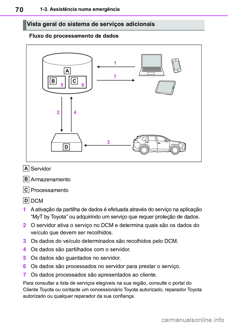 TOYOTA RAV4 2022 Manual de utilização (in Portuguese) 701-3. Assistência numa emergência
Fluxo do processamento de dados
Servidor
Armazenamento
Processamento
DCM
1A ativação da partilha de dados é efetuada através do serviço na aplicação
“MyT TOYOTA RAV4 2022 Manual de utilização (in Portuguese) 701-3. Assistência numa emergência
Fluxo do processamento de dados
Servidor
Armazenamento
Processamento
DCM
1A ativação da partilha de dados é efetuada através do serviço na aplicação
“MyT