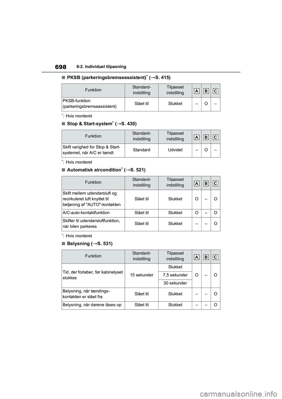 TOYOTA RAV4 2021 Brugsanvisning (in Danish) 6989-2. Individuel tilpasning
nPKSB (parkeringsbremseassistent)* ( S. 415)
*: Hvis monteret
nStop & Start-system* ( S. 430)
*: Hvis monteret
nAutomatisk aircondition* ( S. 521)
*: Hvis monter TOYOTA RAV4 2021 Brugsanvisning (in Danish) 6989-2. Individuel tilpasning
nPKSB (parkeringsbremseassistent)* ( S. 415)
*: Hvis monteret
nStop & Start-system* ( S. 430)
*: Hvis monteret
nAutomatisk aircondition* ( S. 521)
*: Hvis monter