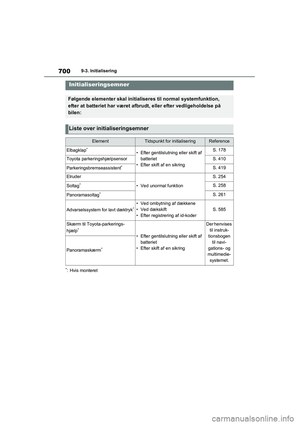 TOYOTA RAV4 2021 Brugsanvisning (in Danish) 7009-3. Initialisering
9-3.Initialisering
*: Hvis monteret
Initialiseringsemner
Følgende elementer skal initialiseres til normal systemfunktion,
efter at batteriet har været afbrudt, eller efter ve TOYOTA RAV4 2021 Brugsanvisning (in Danish) 7009-3. Initialisering
9-3.Initialisering
*: Hvis monteret
Initialiseringsemner
Følgende elementer skal initialiseres til normal systemfunktion,
efter at batteriet har været afbrudt, eller efter ve