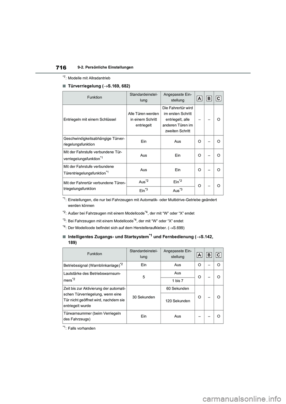 TOYOTA RAV4 2021 Betriebsanleitungen (in German) 7169-2. Persönliche Einstellungen
*7: Modelle mit Allradantrieb
■Türverriegelung (S.169, 682)
*1: Einstellungen, die nur bei Fahrzeugen mit Automatik- oder Multidrive-Getriebe geändert
werden TOYOTA RAV4 2021 Betriebsanleitungen (in German) 7169-2. Persönliche Einstellungen
*7: Modelle mit Allradantrieb
■Türverriegelung (S.169, 682)
*1: Einstellungen, die nur bei Fahrzeugen mit Automatik- oder Multidrive-Getriebe geändert
werden