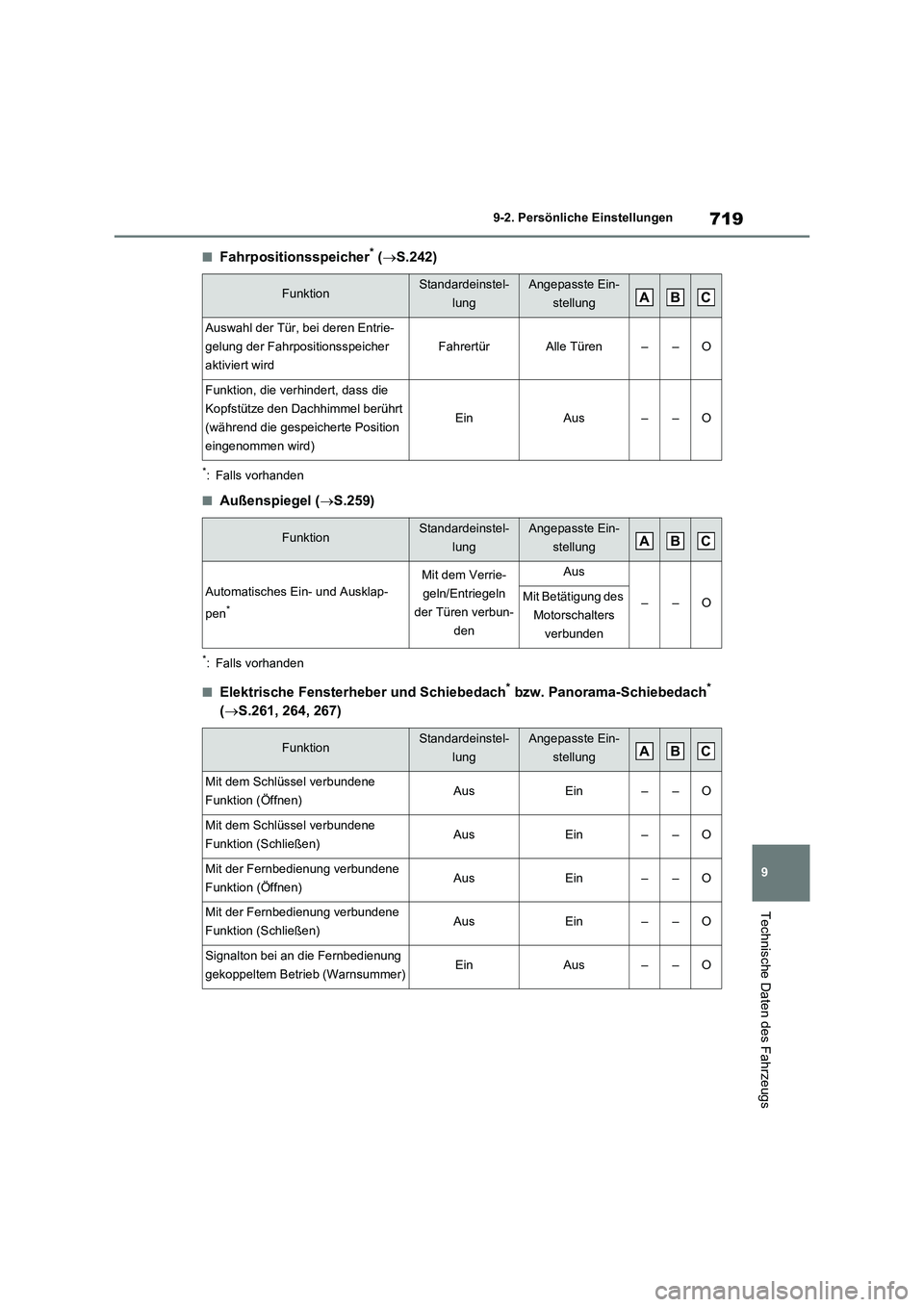 TOYOTA RAV4 2021 Betriebsanleitungen (in German) 719
9 9-2. Persönliche Einstellungen
Technische Daten des Fahrzeugs
■Fahrpositionsspeicher* (S.242)
*: Falls vorhanden
■Außenspiegel (S.259)
*: Falls vorhanden
■Elektrische Fensterheber TOYOTA RAV4 2021 Betriebsanleitungen (in German) 719
9 9-2. Persönliche Einstellungen
Technische Daten des Fahrzeugs
■Fahrpositionsspeicher* (S.242)
*: Falls vorhanden
■Außenspiegel (S.259)
*: Falls vorhanden
■Elektrische Fensterheber