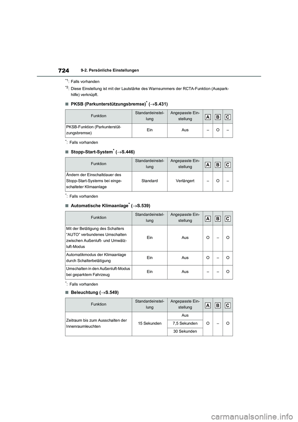 TOYOTA RAV4 2021 Betriebsanleitungen (in German) 7249-2. Persönliche Einstellungen
*1: Falls vorhanden
*2: Diese Einstellung ist mit der Lautstärke des Warnsummers der RCTA-Funktion (Auspark-
hilfe) verknüpft.
■PKSB (Parkunterstützungsbremse)* TOYOTA RAV4 2021 Betriebsanleitungen (in German) 7249-2. Persönliche Einstellungen
*1: Falls vorhanden
*2: Diese Einstellung ist mit der Lautstärke des Warnsummers der RCTA-Funktion (Auspark-
hilfe) verknüpft.
■PKSB (Parkunterstützungsbremse)*