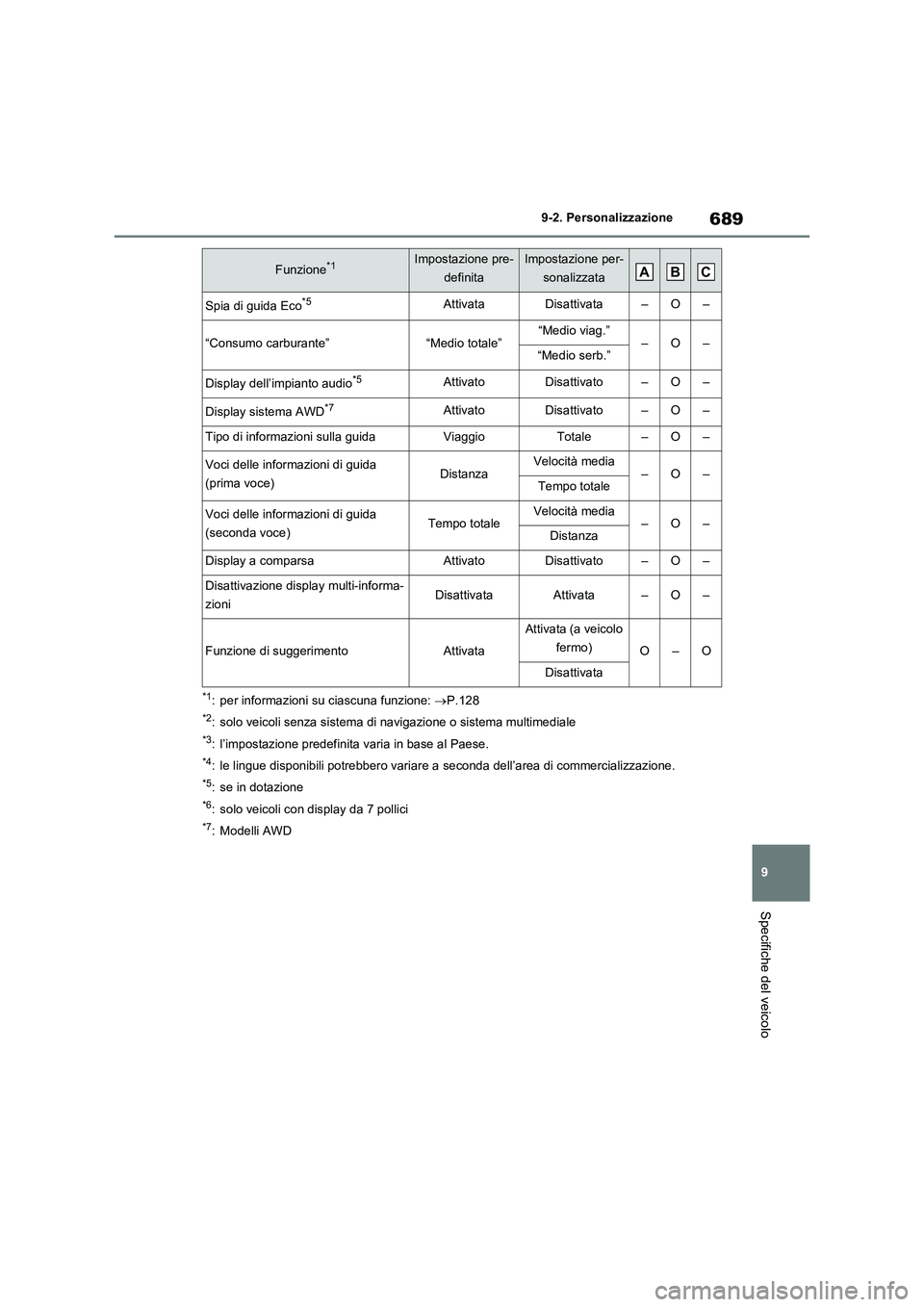 TOYOTA RAV4 2021 Manuale duso (in Italian) 689
9 9-2. Personalizzazione
Specifiche del veicolo
*1: per informazioni su ciascuna funzione: P.128
*2: solo veicoli senza sistema di navigazione o sistema multimediale
*3: l’impostazione predef TOYOTA RAV4 2021 Manuale duso (in Italian) 689
9 9-2. Personalizzazione
Specifiche del veicolo
*1: per informazioni su ciascuna funzione: P.128
*2: solo veicoli senza sistema di navigazione o sistema multimediale
*3: l’impostazione predef