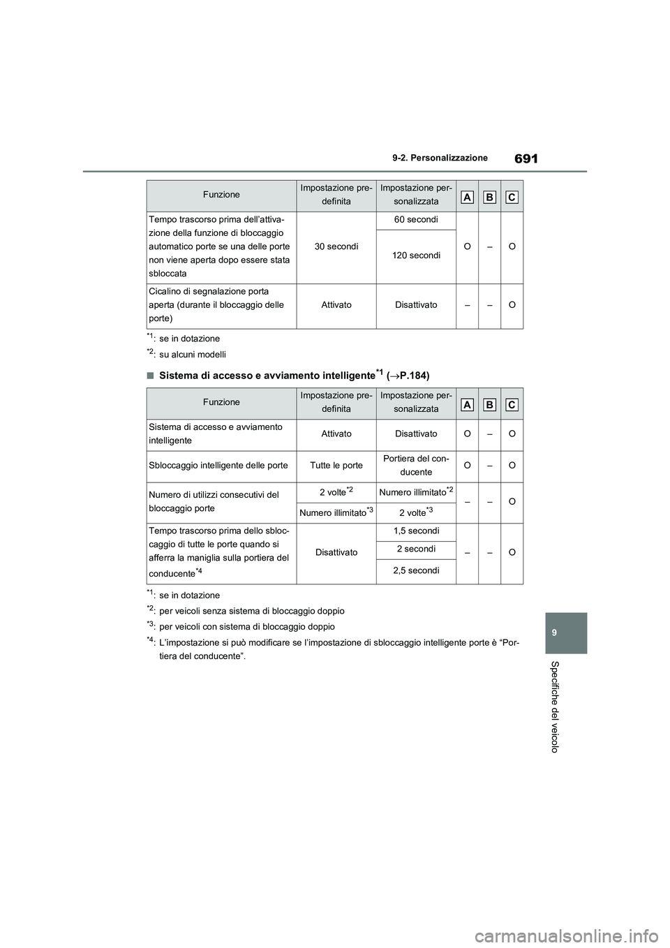TOYOTA RAV4 2021 Manuale duso (in Italian) 691
9 9-2. Personalizzazione
Specifiche del veicolo
*1: se in dotazione
*2: su alcuni modelli
■Sistema di accesso e avviamento intelligente*1 (P.184)
*1: se in dotazione
*2: per veicoli senza sis TOYOTA RAV4 2021 Manuale duso (in Italian) 691
9 9-2. Personalizzazione
Specifiche del veicolo
*1: se in dotazione
*2: su alcuni modelli
■Sistema di accesso e avviamento intelligente*1 (P.184)
*1: se in dotazione
*2: per veicoli senza sis