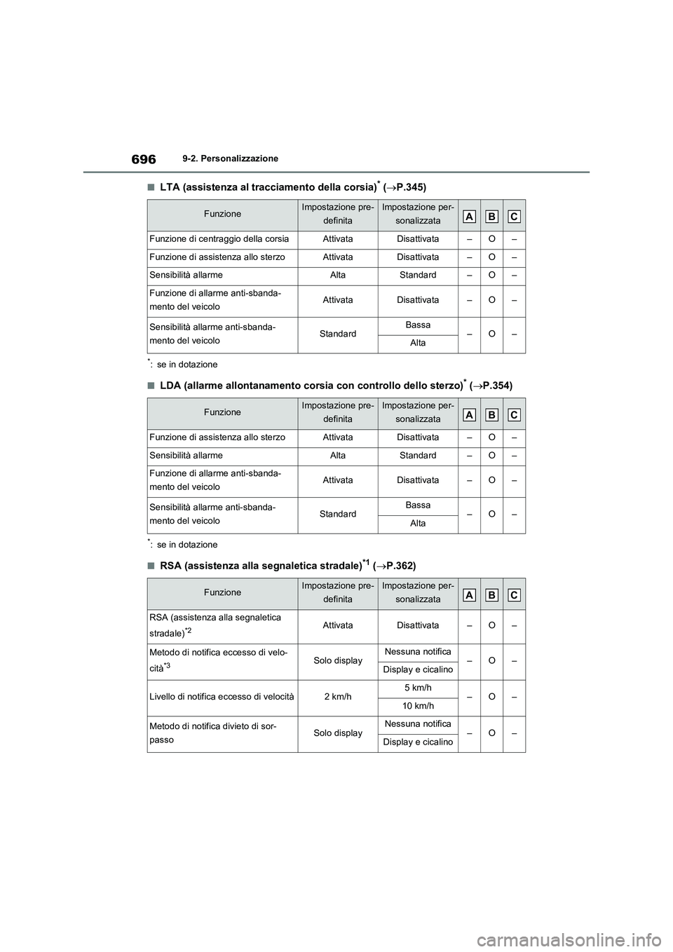 TOYOTA RAV4 2021 Manuale duso (in Italian) 6969-2. Personalizzazione
■LTA (assistenza al tracciamento della corsia)* (P.345)
*: se in dotazione
■LDA (allarme allontanamento corsia con controllo dello sterzo)* (P.354)
*: se in dotazio TOYOTA RAV4 2021 Manuale duso (in Italian) 6969-2. Personalizzazione
■LTA (assistenza al tracciamento della corsia)* (P.345)
*: se in dotazione
■LDA (allarme allontanamento corsia con controllo dello sterzo)* (P.354)
*: se in dotazio