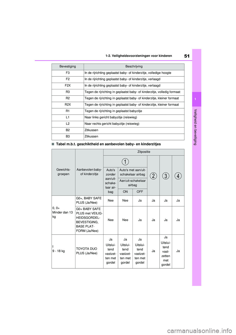 TOYOTA RAV4 2021 Instructieboekje (in Dutch) 51
1
1-2. Veiligheidsvoorzieningen voor kinderen
Veiligheid en beveiliging
■Tabel m.b.t. geschiktheid en aanbevolen baby- en kinderzitjes
BevestigingBeschrijving
F3In de rijrichting geplaatst baby- TOYOTA RAV4 2021 Instructieboekje (in Dutch) 51
1
1-2. Veiligheidsvoorzieningen voor kinderen
Veiligheid en beveiliging
■Tabel m.b.t. geschiktheid en aanbevolen baby- en kinderzitjes
BevestigingBeschrijving
F3In de rijrichting geplaatst baby-