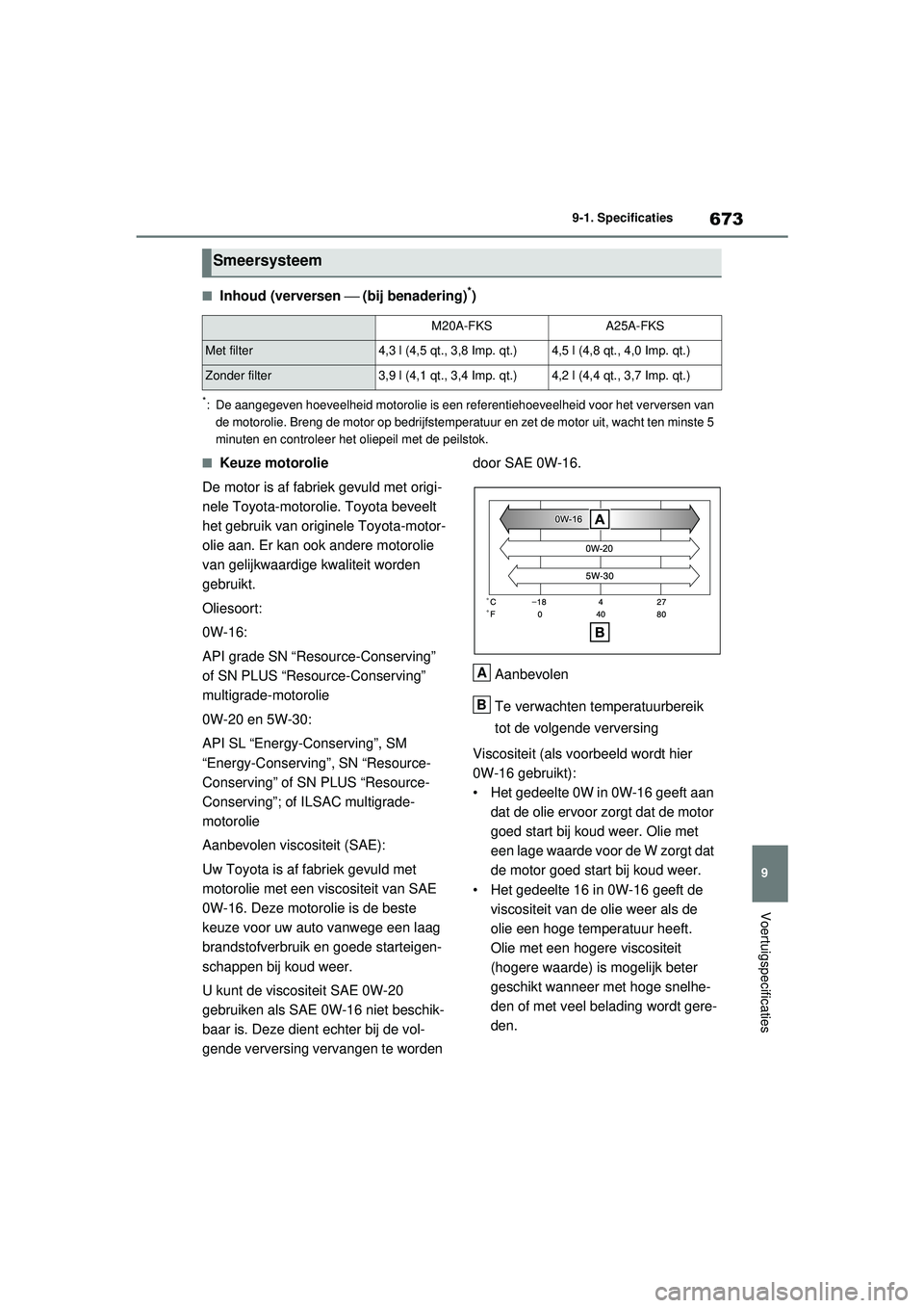 TOYOTA RAV4 2021 Instructieboekje (in Dutch) 673
9
9-1. Specificaties
Voertuigspecificaties
■Inhoud (verversen
⎯ (bij benadering)*)
*: De aangegeven hoeveelheid motorolie is een refe rentiehoeveelheid voor het verversen van
de motorolie. B TOYOTA RAV4 2021 Instructieboekje (in Dutch) 673
9
9-1. Specificaties
Voertuigspecificaties
■Inhoud (verversen
⎯ (bij benadering)*)
*: De aangegeven hoeveelheid motorolie is een refe rentiehoeveelheid voor het verversen van
de motorolie. B