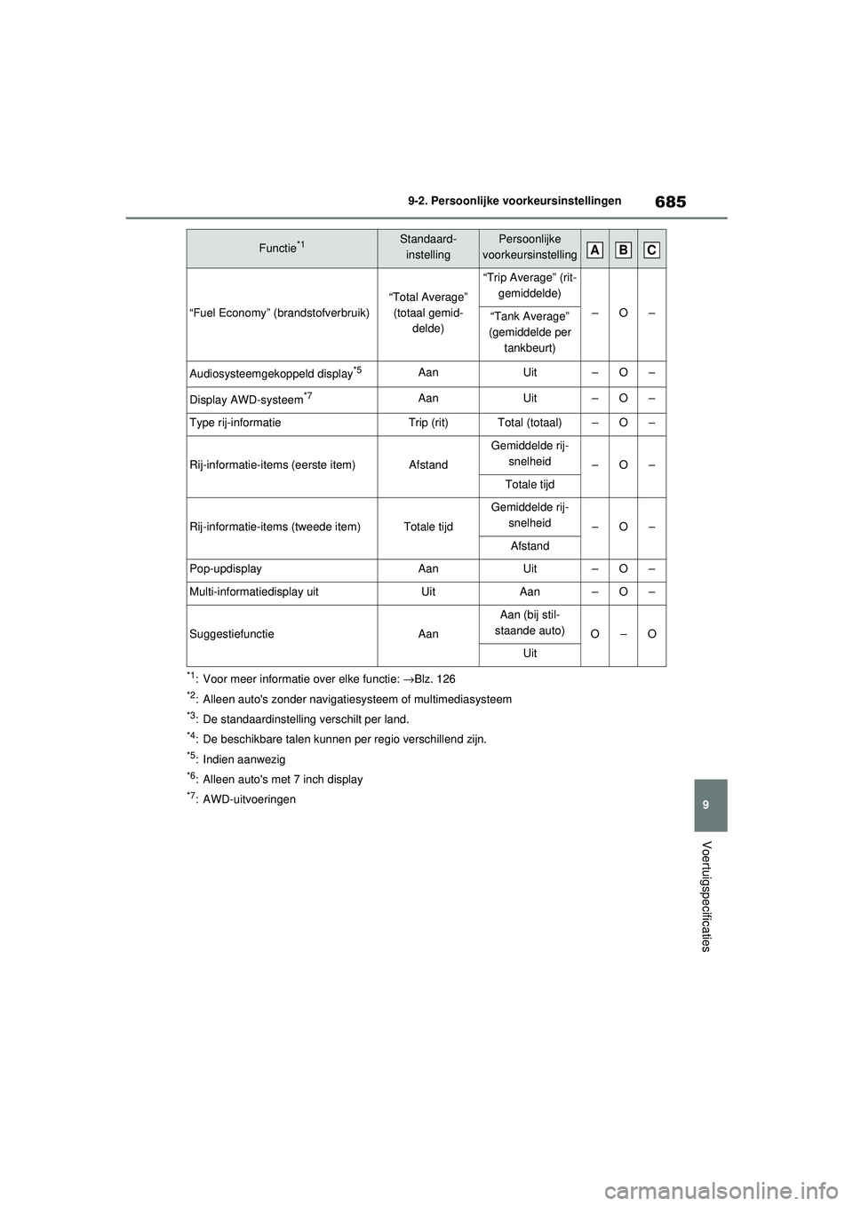 TOYOTA RAV4 2021 Instructieboekje (in Dutch) 685
9
9-2. Persoonlijke voorkeursinstellingen
Voertuigspecificaties
*1: Voor meer informatie over elke functie:
→Blz. 126
*2: Alleen autos zonder navigatiesysteem of multimediasysteem
*3: De stand TOYOTA RAV4 2021 Instructieboekje (in Dutch) 685
9
9-2. Persoonlijke voorkeursinstellingen
Voertuigspecificaties
*1: Voor meer informatie over elke functie:
→Blz. 126
*2: Alleen autos zonder navigatiesysteem of multimediasysteem
*3: De stand