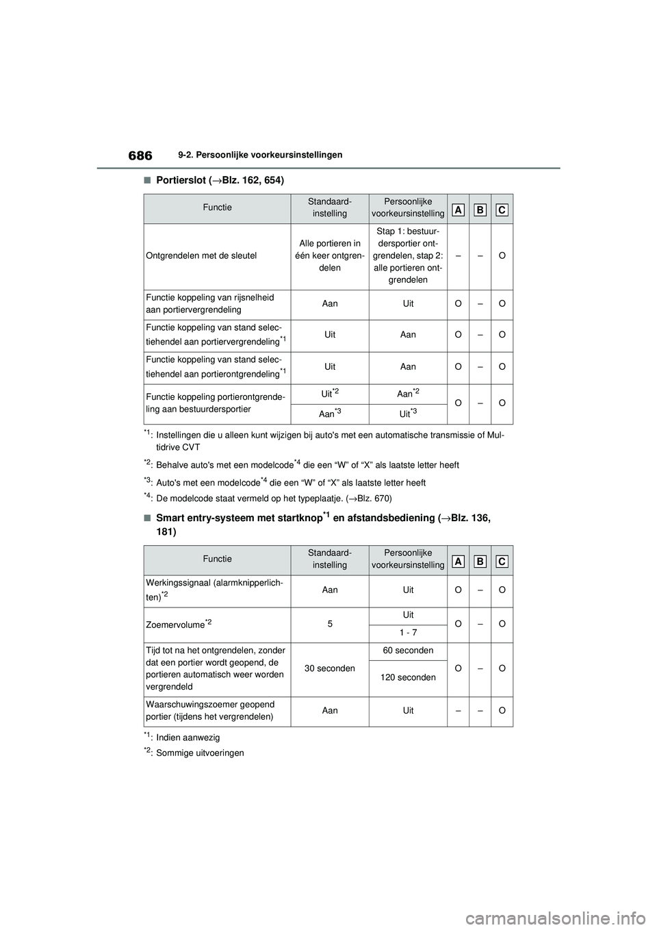 TOYOTA RAV4 2021  Instructieboekje (in Dutch) 6869-2. Persoonlijke voorkeursinstellingen
■Portierslot (→Blz. 162, 654)
*1: Instellingen die u alleen kunt wijzigen bij aut os met een automatische transmissie of Mul-
tidrive CVT
*2: Behalve au