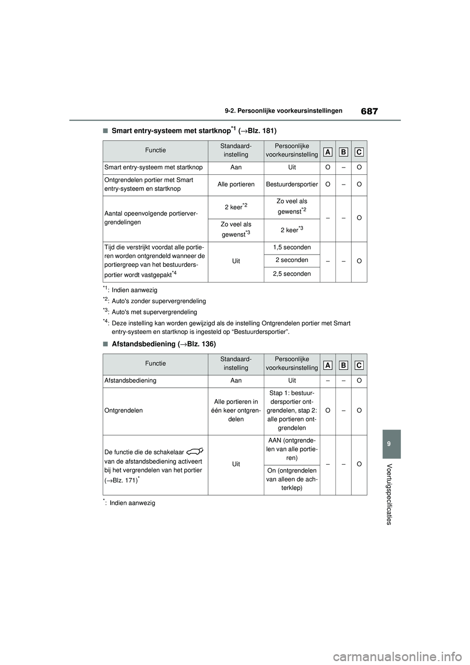 TOYOTA RAV4 2021 Instructieboekje (in Dutch) 687
9
9-2. Persoonlijke voorkeursinstellingen
Voertuigspecificaties
■Smart entry-systeem met startknop*1 (
→Blz. 181)
*1: Indien aanwezig
*2: Autos zonder supervergrendeling
*3: Autos met superv TOYOTA RAV4 2021 Instructieboekje (in Dutch) 687
9
9-2. Persoonlijke voorkeursinstellingen
Voertuigspecificaties
■Smart entry-systeem met startknop*1 (
→Blz. 181)
*1: Indien aanwezig
*2: Autos zonder supervergrendeling
*3: Autos met superv