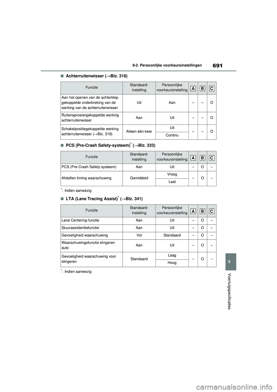 TOYOTA RAV4 2021 Instructieboekje (in Dutch) 691
9
9-2. Persoonlijke voorkeursinstellingen
Voertuigspecificaties
■Achterruitenwisser (→Blz. 318)
■PCS (Pre-Crash
Safety-systeem)* (→Blz. 333)
*: Indien aanwezig
■LTA (Lane Tracing Assist TOYOTA RAV4 2021 Instructieboekje (in Dutch) 691
9
9-2. Persoonlijke voorkeursinstellingen
Voertuigspecificaties
■Achterruitenwisser (→Blz. 318)
■PCS (Pre-Crash
Safety-systeem)* (→Blz. 333)
*: Indien aanwezig
■LTA (Lane Tracing Assist