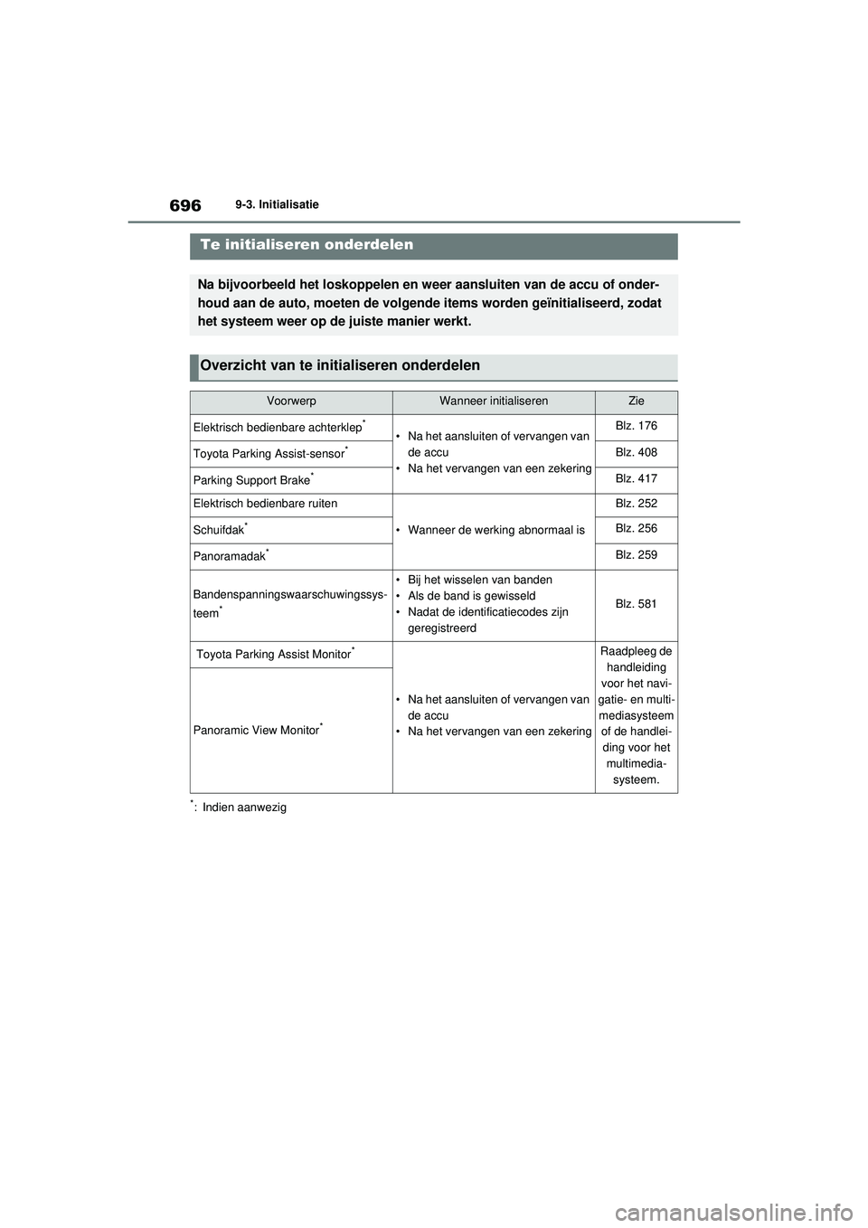 TOYOTA RAV4 2021 Instructieboekje (in Dutch) 6969-3. Initialisatie
9-3.Initialisatie
*: Indien aanwezig
Te initialiseren onderdelen
Na bijvoorbeeld het loskoppelen en weer aansluiten van de accu of onder-
houd aan de auto, moeten de volgende ite TOYOTA RAV4 2021 Instructieboekje (in Dutch) 6969-3. Initialisatie
9-3.Initialisatie
*: Indien aanwezig
Te initialiseren onderdelen
Na bijvoorbeeld het loskoppelen en weer aansluiten van de accu of onder-
houd aan de auto, moeten de volgende ite