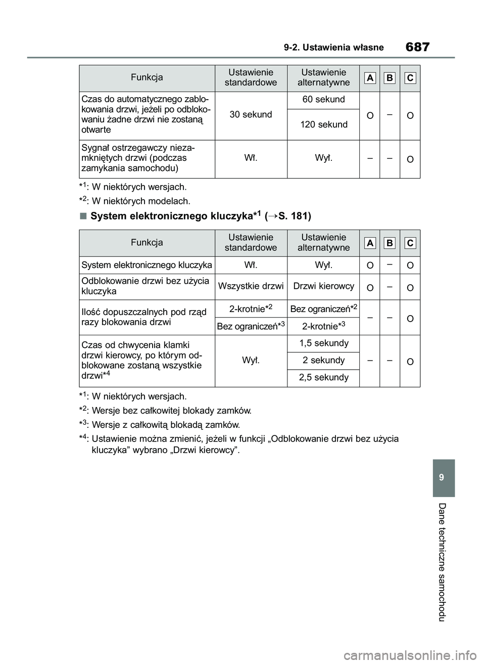 TOYOTA RAV4 2021  Instrukcja obsługi (in Polish) *1: W niektórych wersjach.
*
2: W niektórych modelach.
System elektronicznego kluczyka*1(S. 181)
*1: W niektórych wersjach.
*
2: Wersje bez ca∏kowitej blokady zamków.
*
3: Wersje z ca∏kowità