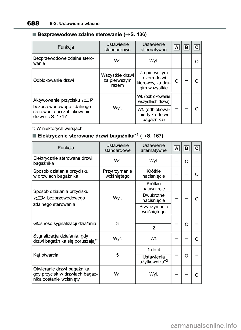 TOYOTA RAV4 2021  Instrukcja obsługi (in Polish) Bezprzewodowe zdalne sterowanie (S. 136)
*: W niektórych wersjach
Elektrycznie sterowane drzwi baga˝nika*1(S. 167)
6889-2. Ustawienia w∏asne
FunkcjaUstawienie 
standardoweUstawienie 
alternatywn